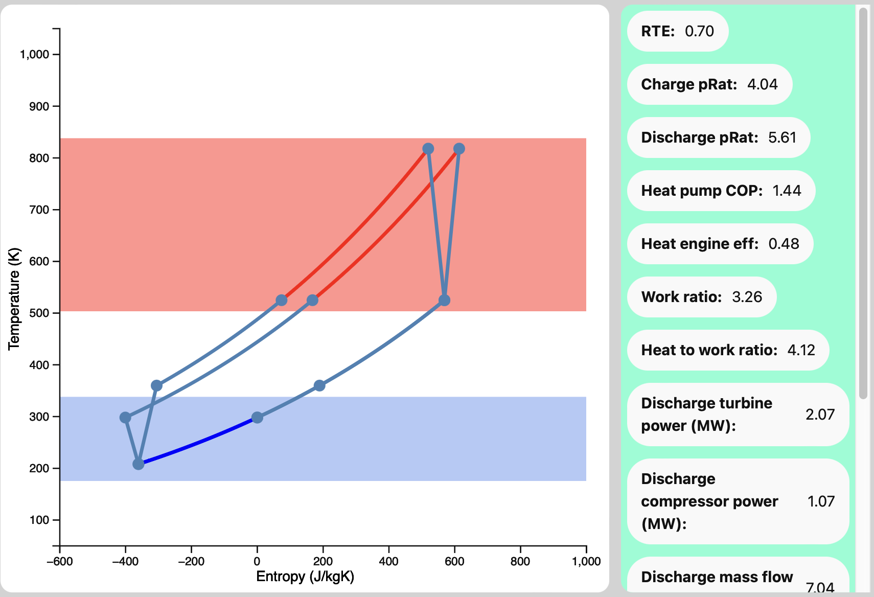Image shows a temperature-entropy diagram with the charge and discharge cycles of a pumped thermal energy storage system.